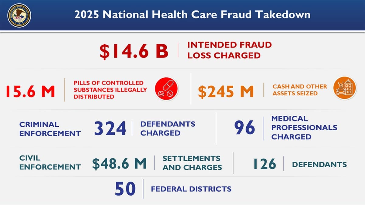$14.6 billion Medicare fraud ring used AI to fake patient consent — 324 people charged in largest healthcare bust ever — documented evidence