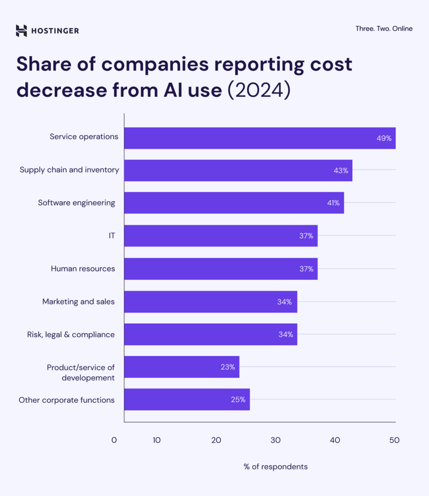 41% of companies using AI report cutting jobs — while executives publicly claim AI will 'augment, not replace' workers — documented evidence