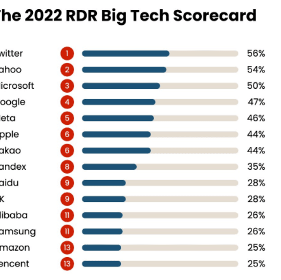 Big Tech platforms coordinated with US government agencies to censor lawful speech — the Twitter Files — documented evidence