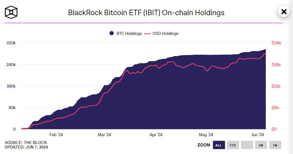 BlackRock's Bitcoin ETF accumulated $86 billion and 56% market share within a year — giving one company unprecedented influence over crypto markets — documented evidence