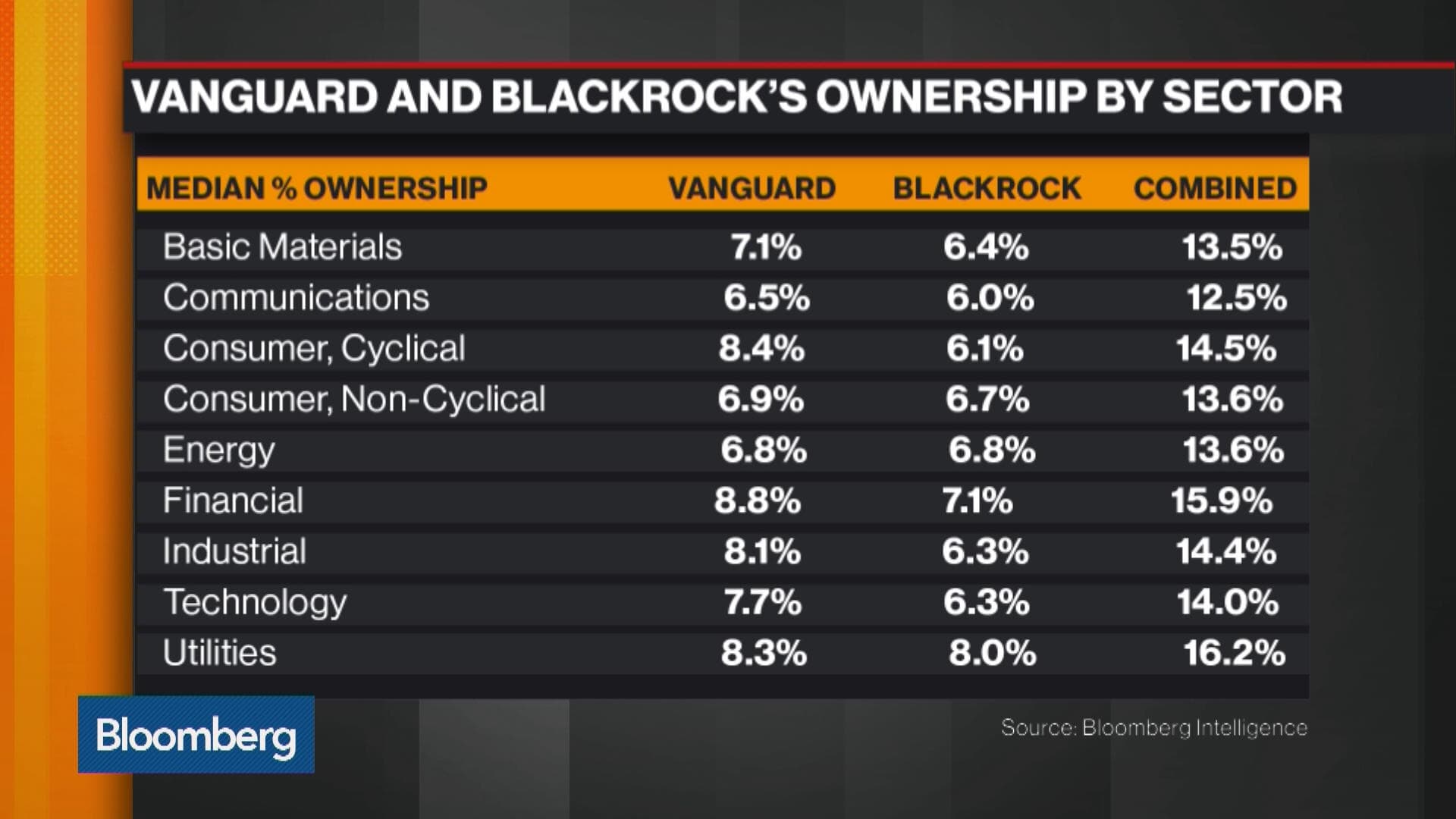 BlackRock/Vanguard #1 investor in 84% of S&P 500 - own competitors