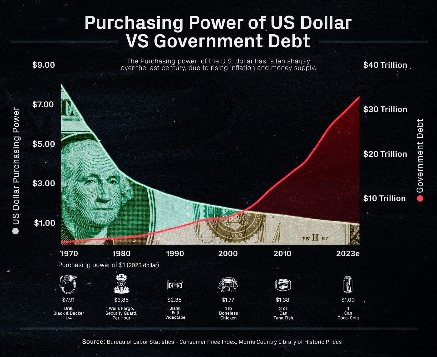 The U.S. dollar has lost 96% of its purchasing power since the Federal Reserve was created in 1913 — documented evidence