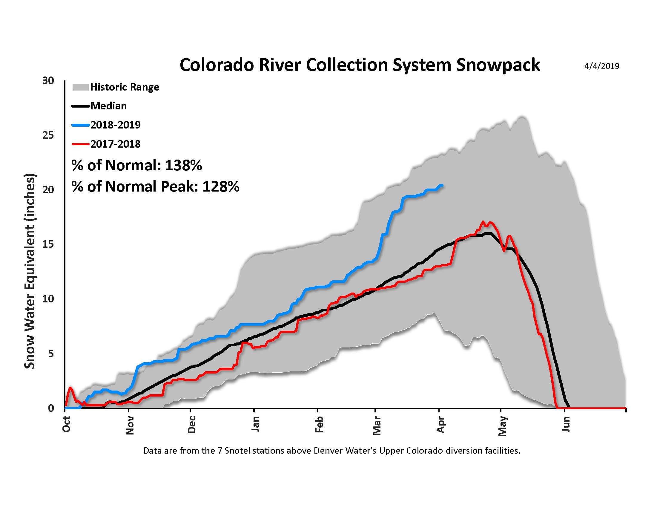 Snowpack feeding the Colorado River hits historic lows — 40 million people face water crisis — documented evidence