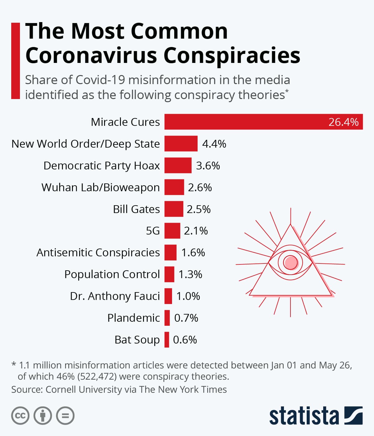Research shows conspiracy belief is surging — proportion of parents whose children raise conspiracy theories jumped dramatically — documented evidence