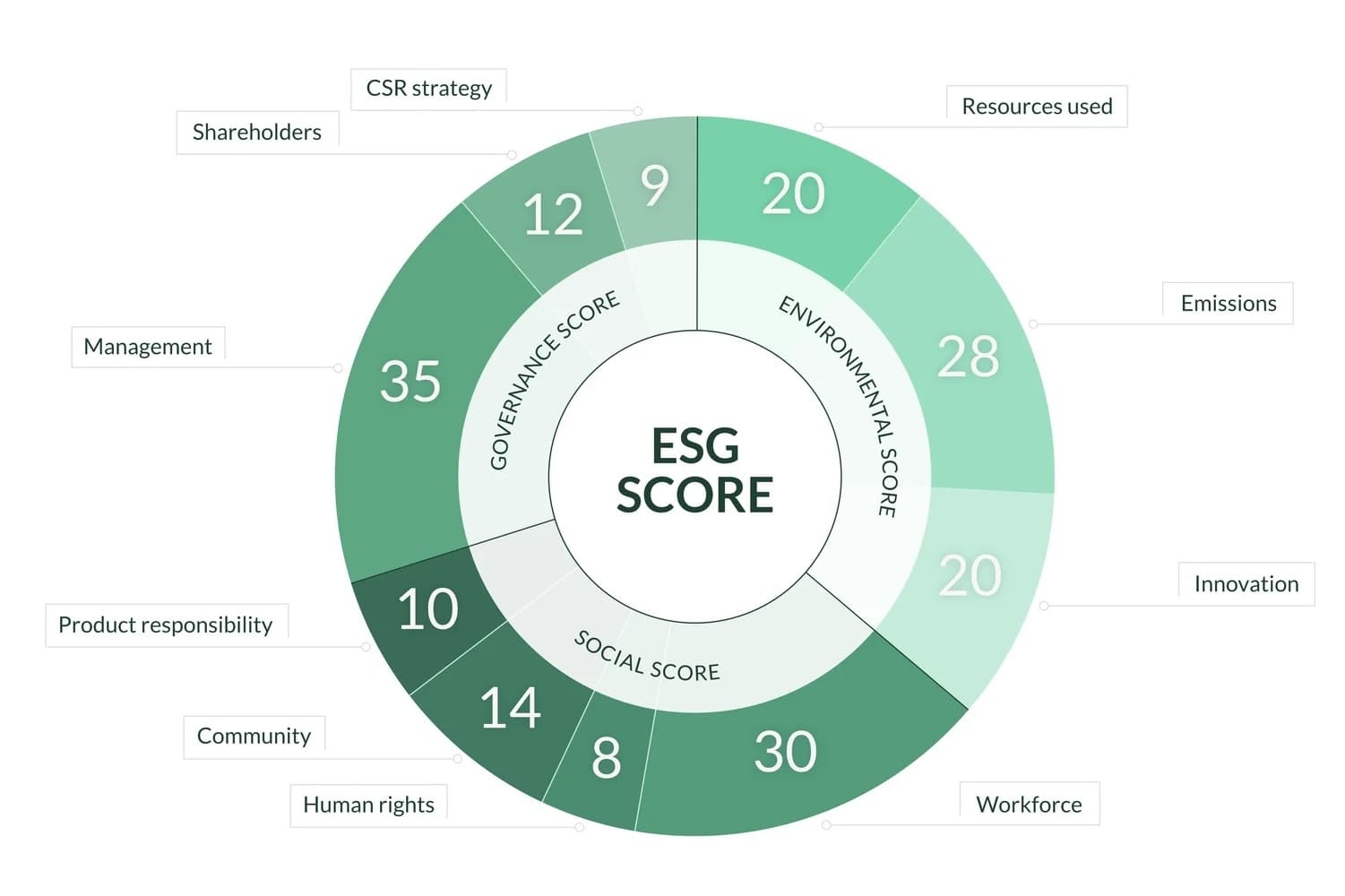 ESG scores function as a corporate social credit system -- companies that don't comply get cut off from capital — documented evidence
