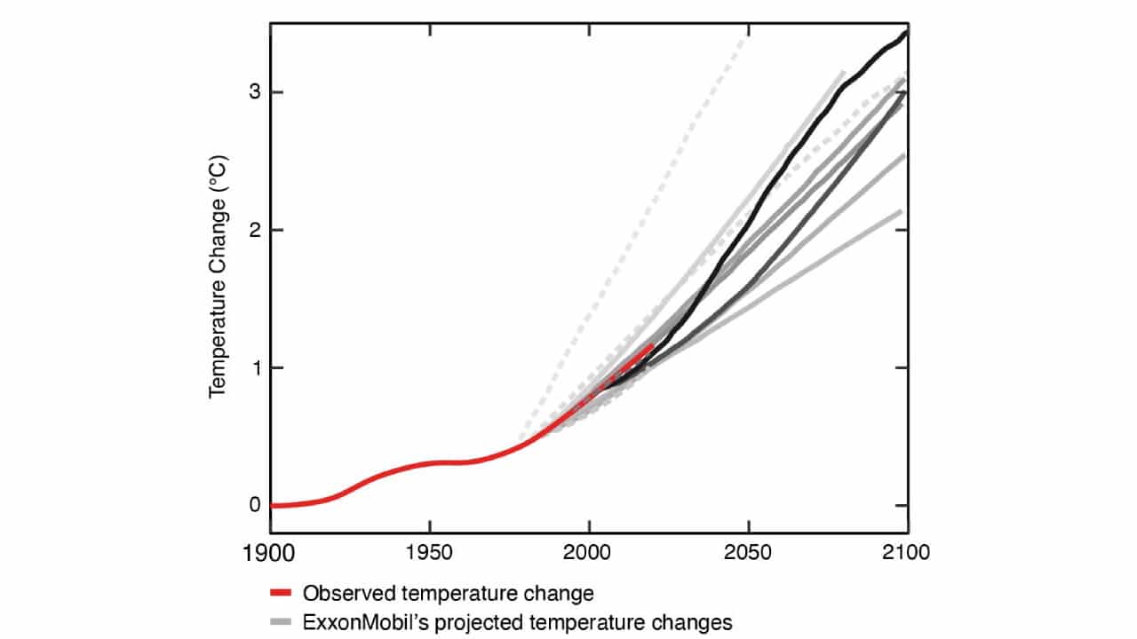 Exxon's internal climate models from the 1970s were more accurate than NASA's — scoring up to 99% — while they publicly denied climate change
