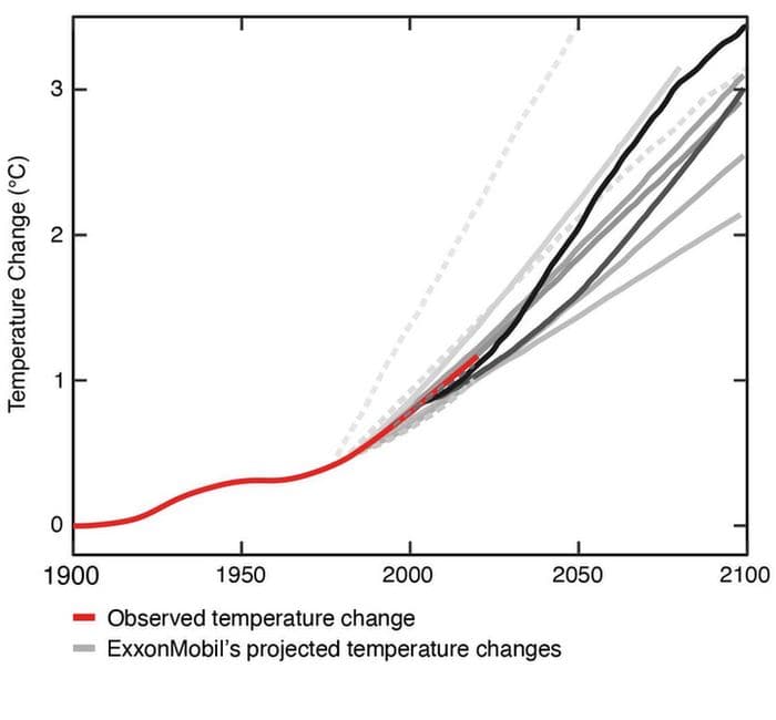 Exxon's internal climate models from the 1970s were more accurate than NASA's — scoring up to 99% — while they publicly denied climate change — documented evidence