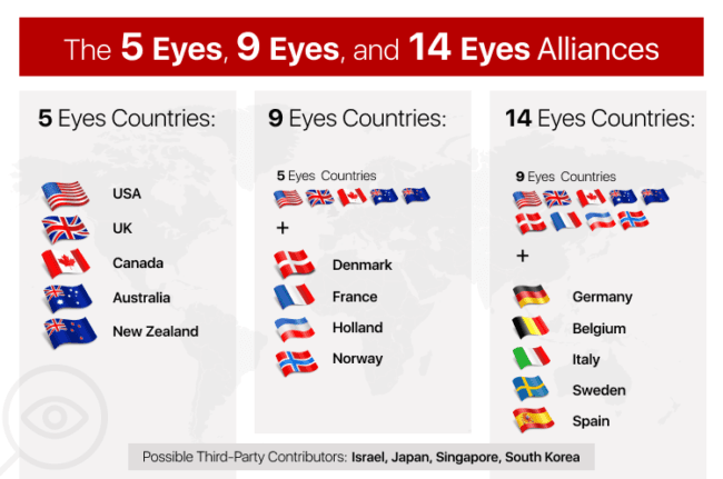 Five Eyes nations share surveillance data to spy on each other's citizens, circumventing domestic privacy laws — documented evidence