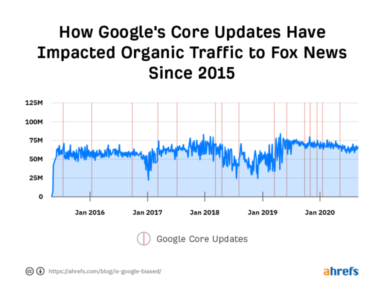 Research shows biased Google search rankings can shift voting preferences by 20%+ — and Google controls what billions see — documented evidence