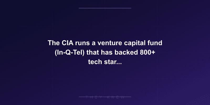 The CIA runs a venture capital fund (In-Q-Tel) that has backed 800+ tech startups including Palantir and Google Earth — documented evidence