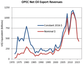 Iraq switched oil sales from dollars to euros in 2000 -- the U.S. invaded in 2003 and immediately switched them back — documented evidence