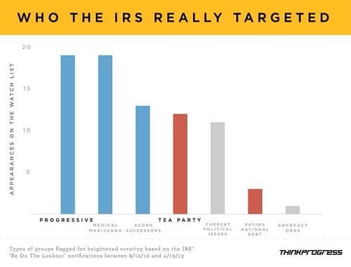 The IRS systematically targeted Tea Party and conservative groups for extra scrutiny to suppress them before the 2012 election