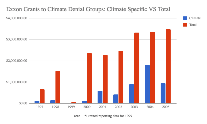 Koch brothers poured $145+ million into climate denial groups, creating a web of 'dark money' think tanks to obstruct climate action