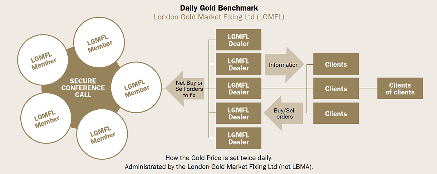 The London Gold Fix was manipulated for over a decade by the banks that set the daily price