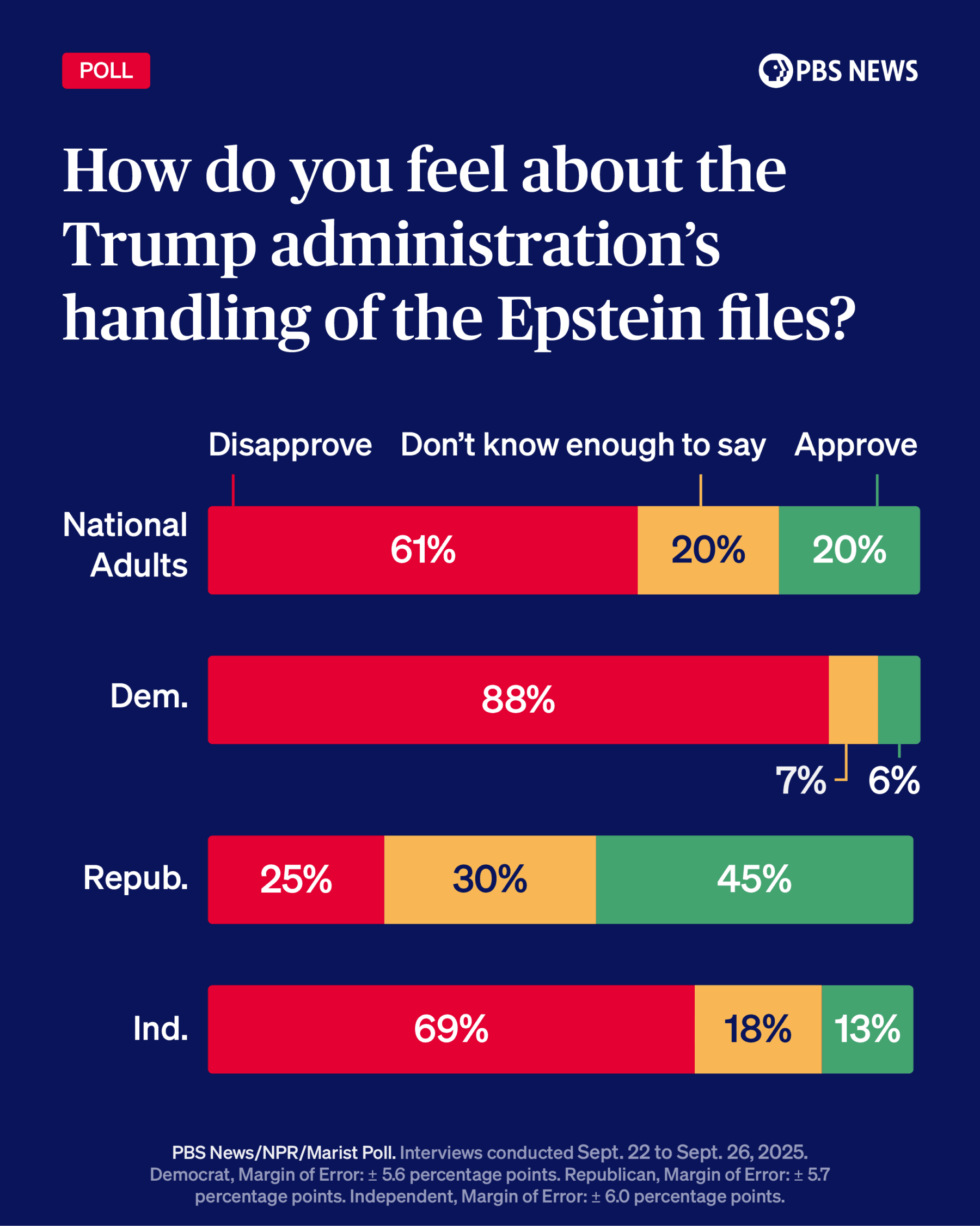 Poll: Most Americans believe Trump launched the Iran war to cover up the Epstein scandal — documented evidence