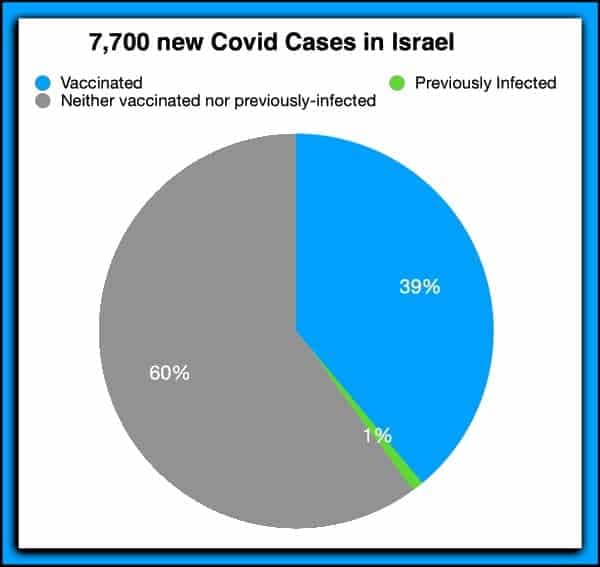 Natural immunity to COVID was dismissed and censored despite Israeli study showing it was 6-13x more protective than vaccination — documented evidence