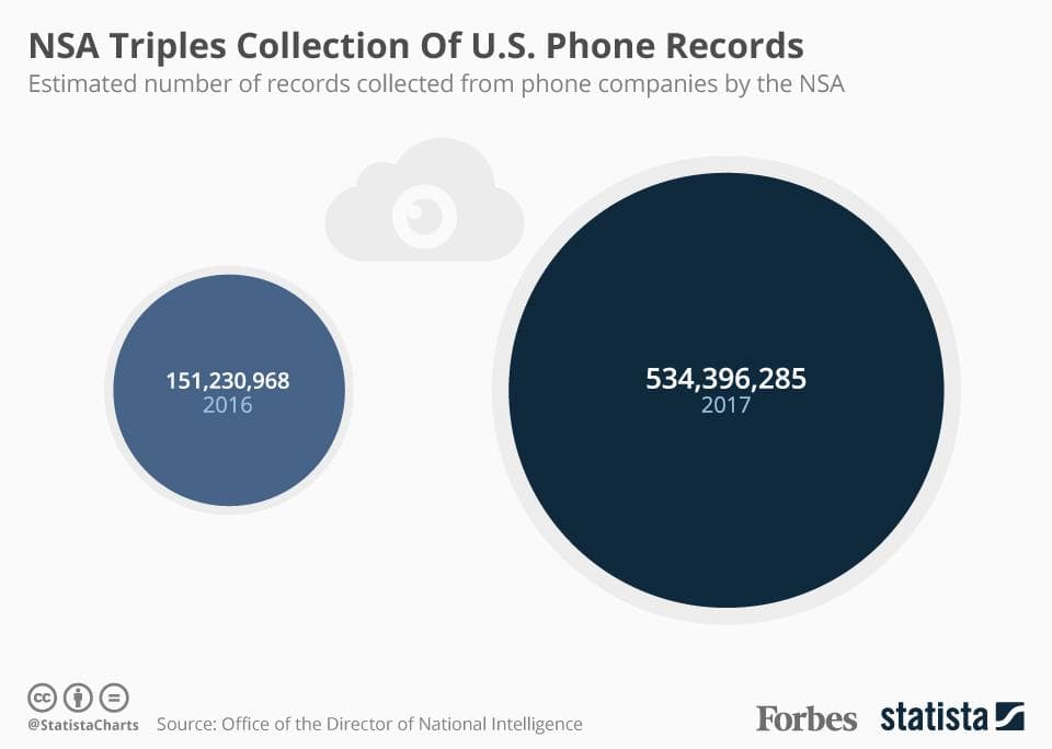 NSA collected phone records of every American — courts later ruled the program illegal — documented evidence