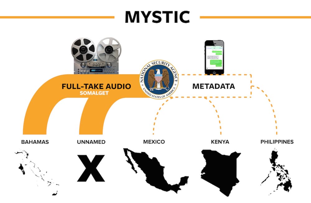 The NSA's MYSTIC program recorded every phone call in entire countries, not just metadata