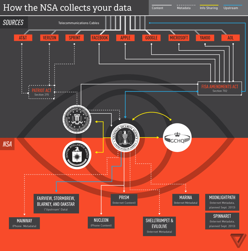 NSA's PRISM program gave backdoor access to Google, Facebook, Apple, and Microsoft servers