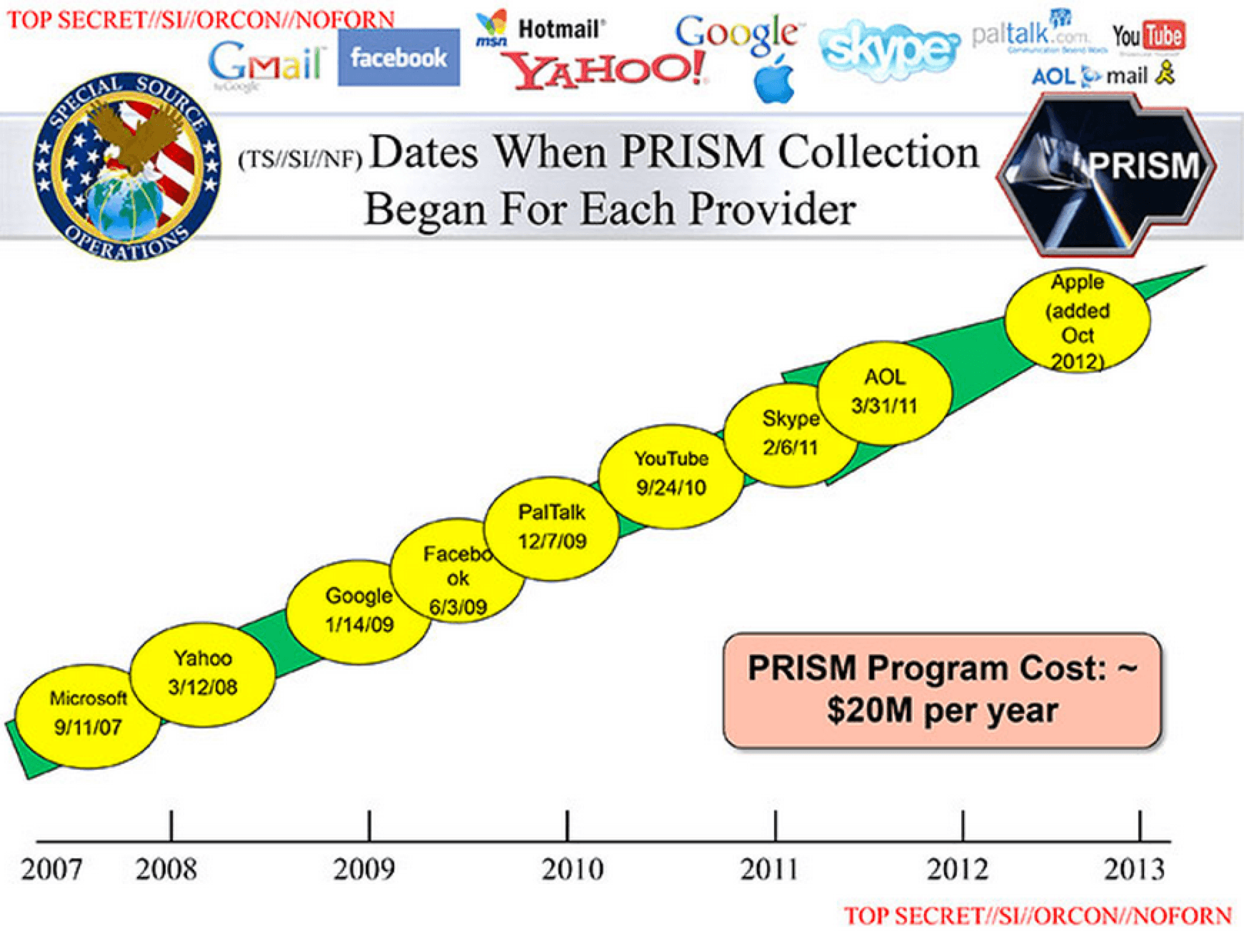 NSA's PRISM program gave backdoor access to Google, Facebook, Apple, and Microsoft servers — documented evidence