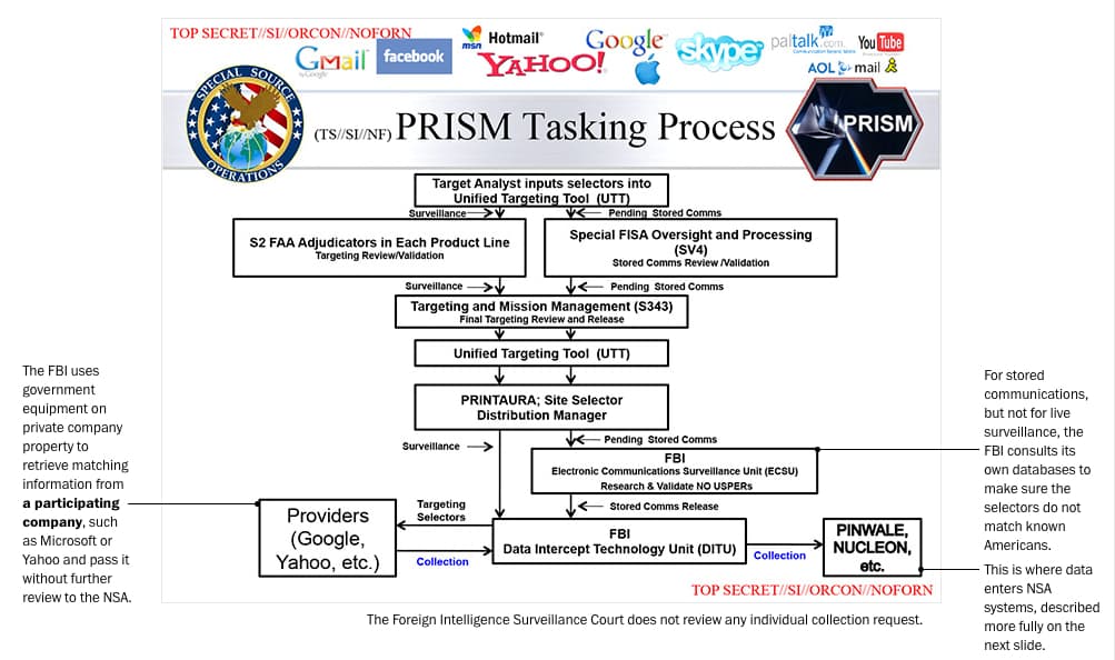 The NSA had direct access to servers of Google, Apple, Facebook, Microsoft, and Yahoo, collecting 91% of internet intelligence — documented evidence