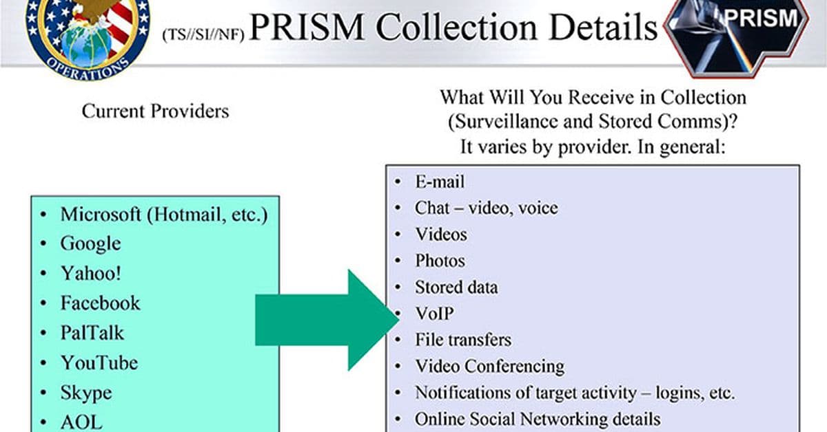 The NSA had direct access to servers of Google, Apple, Facebook, Microsoft, and Yahoo, collecting 91% of internet intelligence — documented evidence