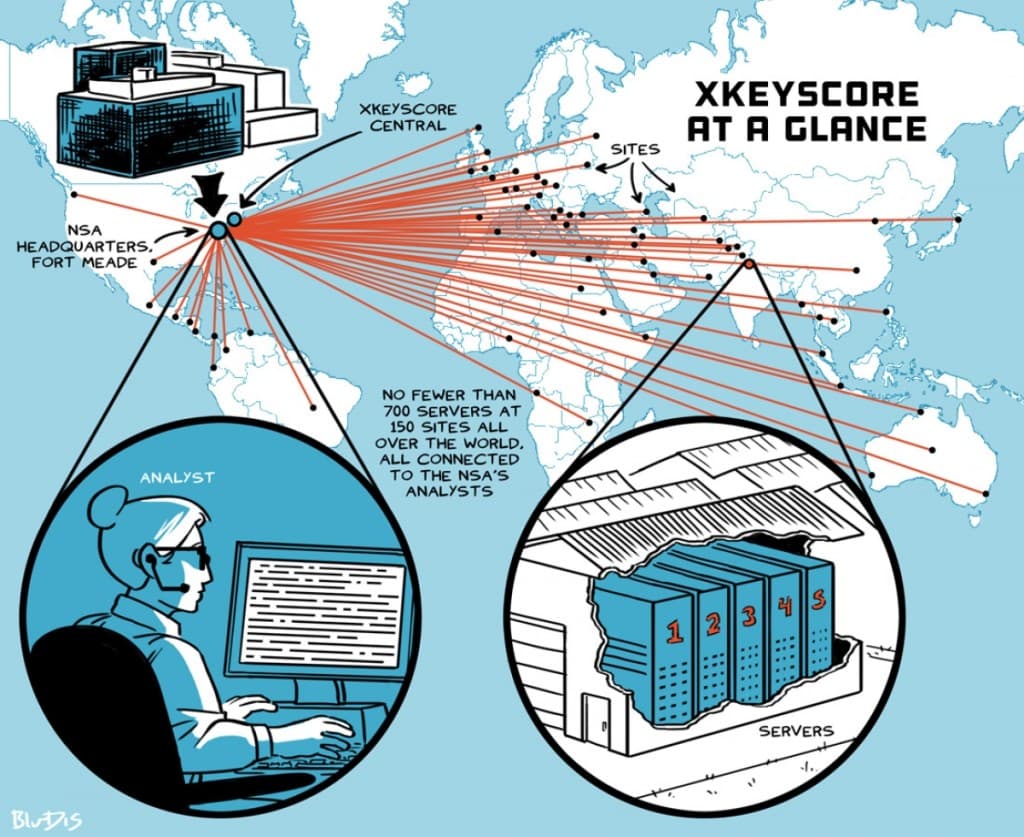 NSA analysts could search anyone's emails, chats, and browsing history in real-time without any authorization using XKeyscore — documented evidence