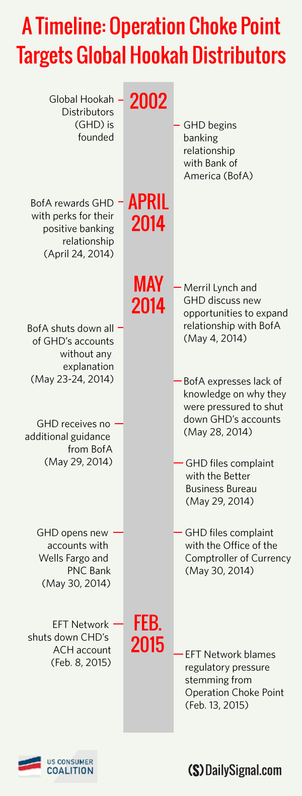 The U.S. government secretly pressured banks to cut off legal businesses it politically opposed -- 'Operation Choke Point'