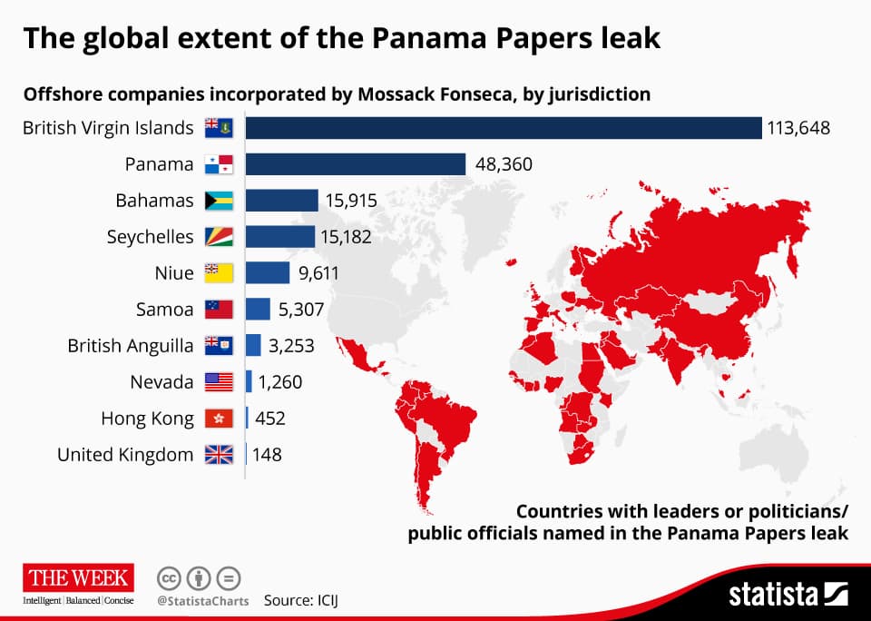 Panama Papers exposed 12 world leaders and 140+ politicians hiding wealth in offshore shell companies — documented evidence