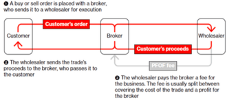 Robinhood sells your stock orders to Citadel Securities, which profits by trading against retail investors — documented evidence