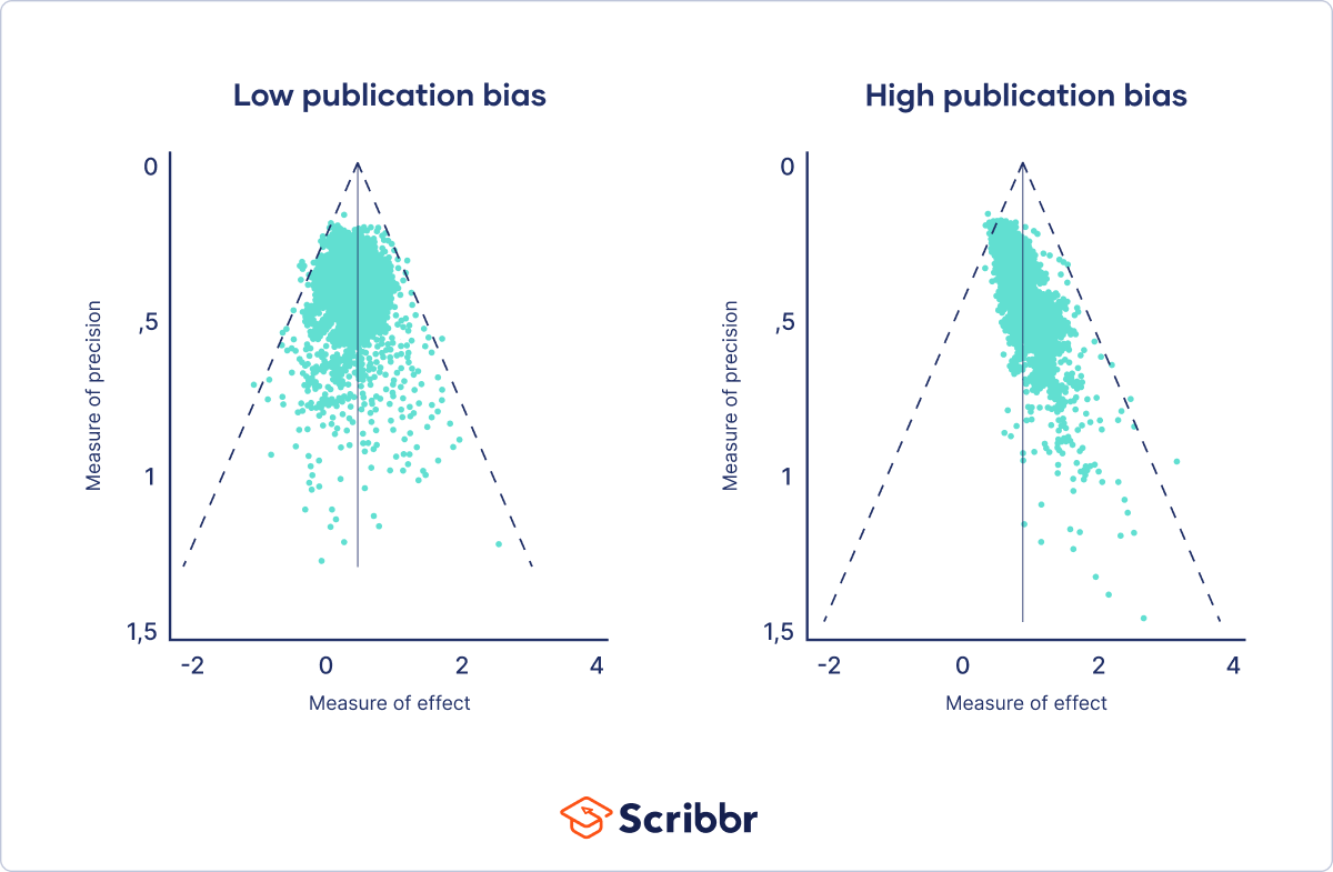 Industry-funded drug trials are 34% more likely to report favorable results — pharma publishes 97% of positive but only 39% of negative studies