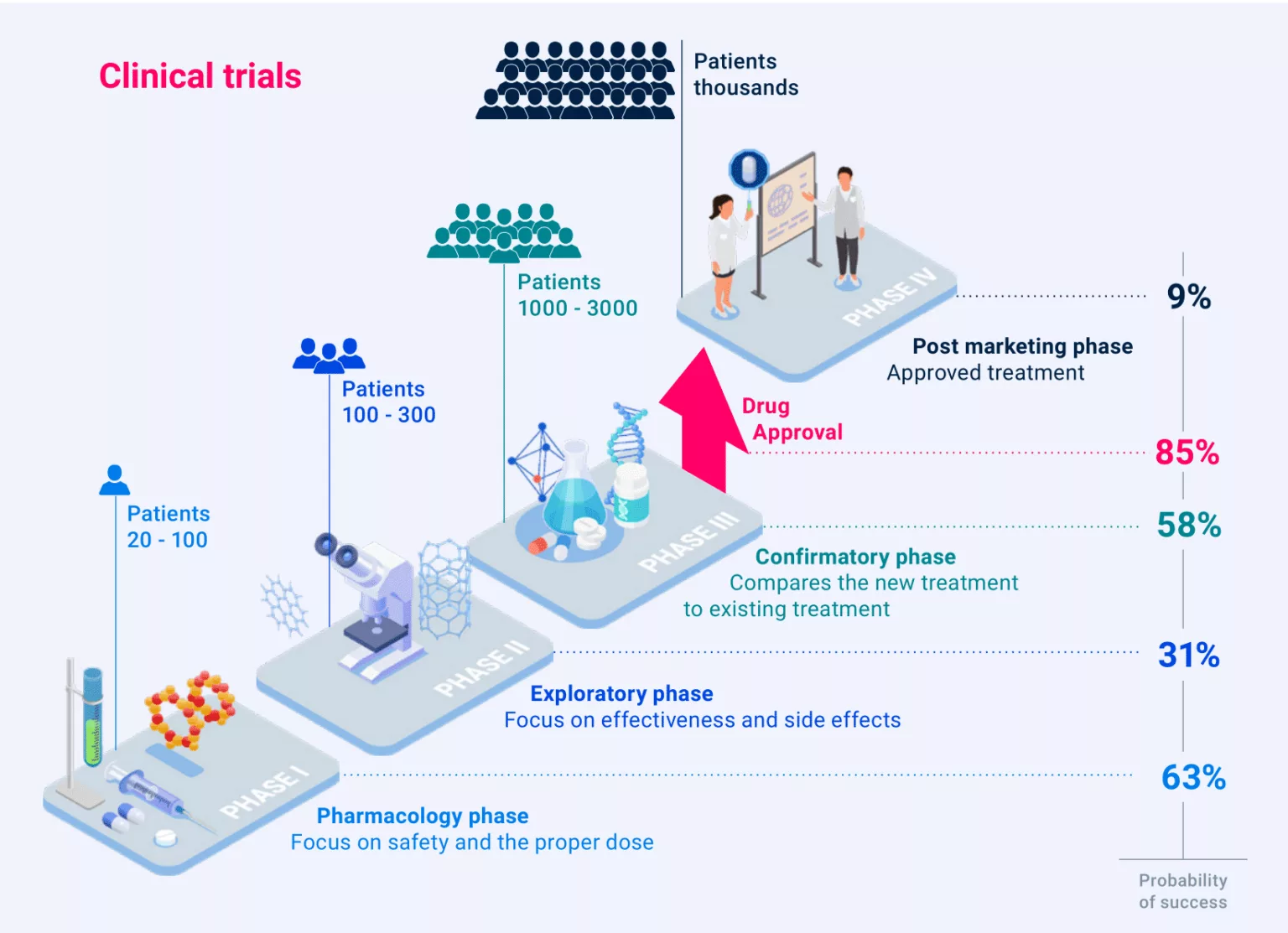 Industry-funded drug trials are 34% more likely to report favorable results — pharma publishes 97% of positive but only 39% of negative studies — documented evidence