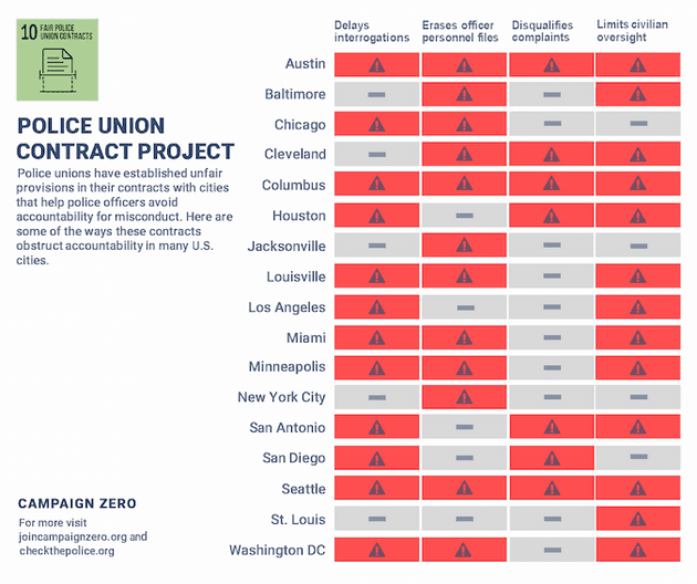 88% of police union contracts contain provisions that shield officers from accountability — including automatic destruction of misconduct records — documented evidence