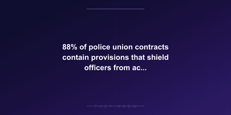 88% of police union contracts contain provisions that shield officers from accountability — including automatic destruction of misconduct records — documented evidence