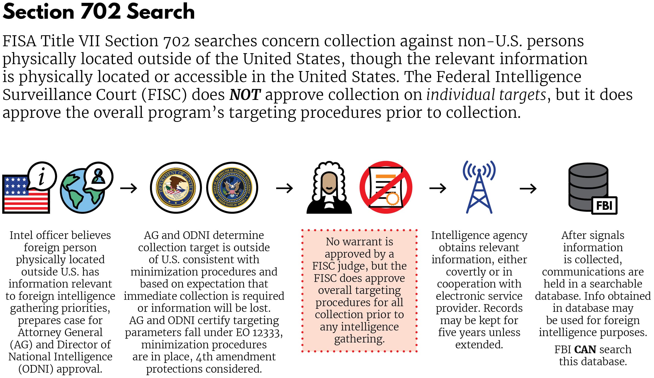 PRISM: 91% of internet via Google/Facebook/Apple under FISA 702