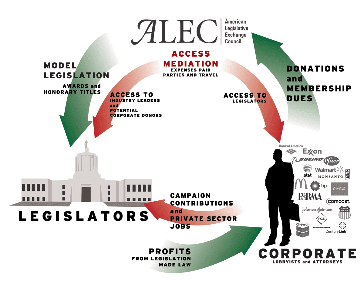 Private prison companies spent $25M lobbying and co-wrote mandatory minimum sentencing laws through ALEC to guarantee occupancy — documented evidence