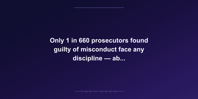 Only 1 in 660 prosecutors found guilty of misconduct face any discipline — absolute immunity protects them even when they fabricate evidence — documented evidence