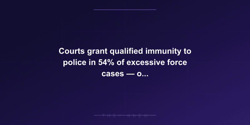 Courts grant qualified immunity to police in 54% of excessive force cases — officers are shielded unless the exact same abuse was previously ruled unlawful — documented evidence