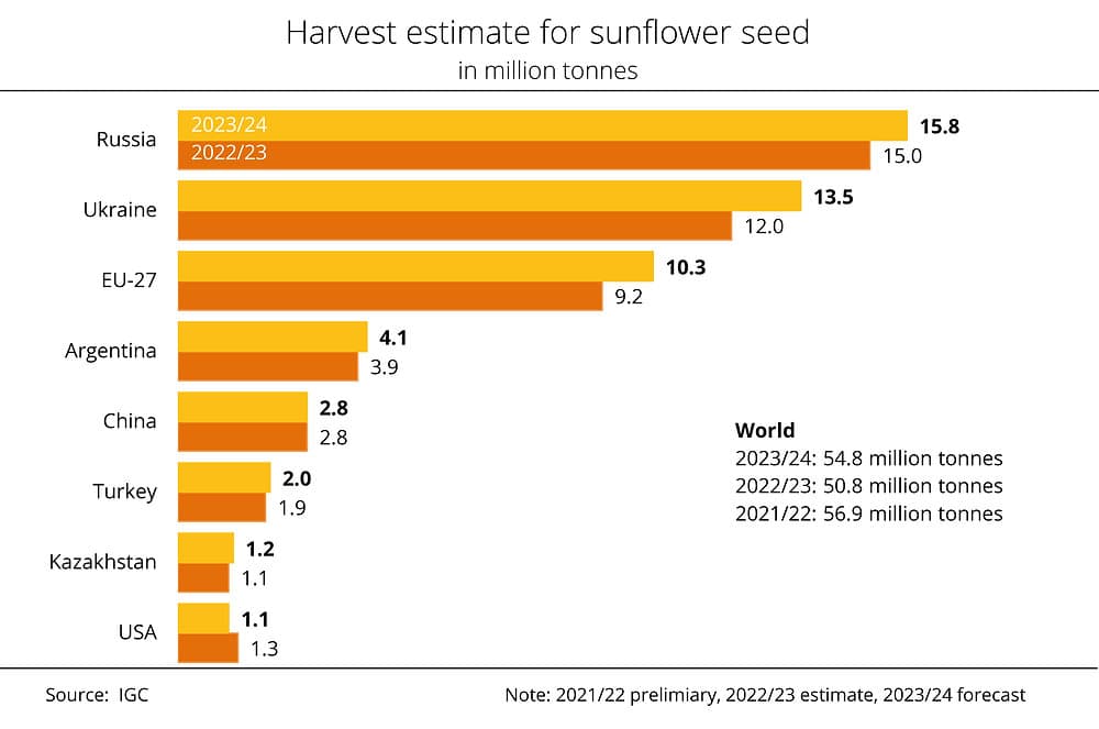 Seed oil consumption increased 1,000%+ since 1909 paralleling the rise of chronic disease — while industry-funded studies dismiss the connection — documented evidence