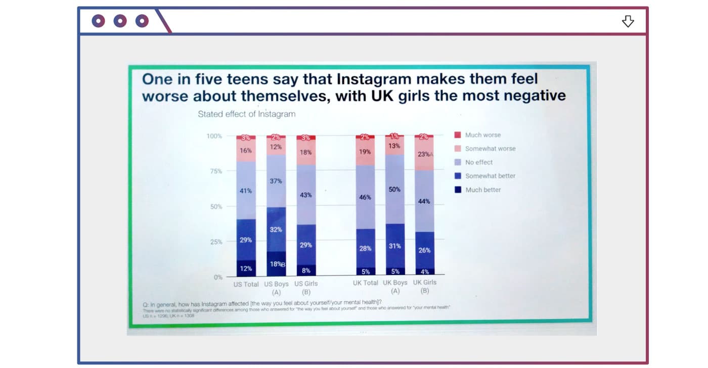 Internal Facebook research confirmed Instagram worsened body image issues for 1 in 3 teen girls — documented evidence