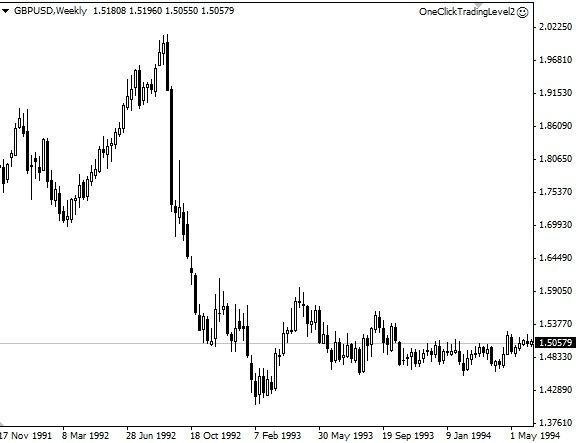 Soros shorted $10B in pounds, made $1B in one day, collapsed UK currency