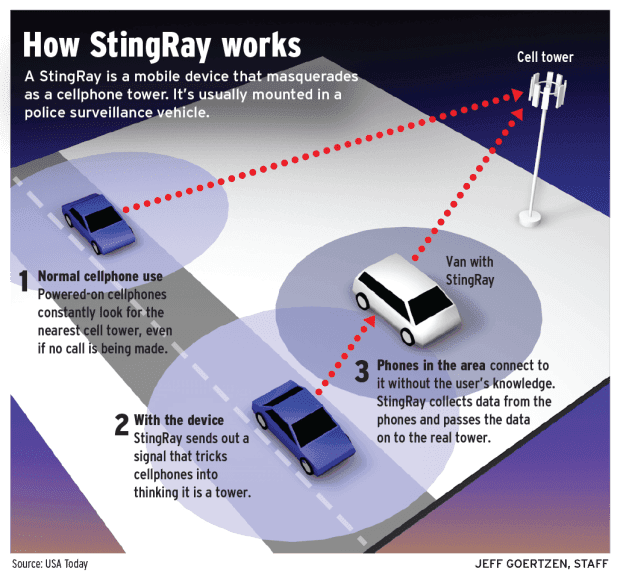 Police secretly used Stingray cell-site simulators to track suspects without warrants, sweeping up innocent people's data — documented evidence