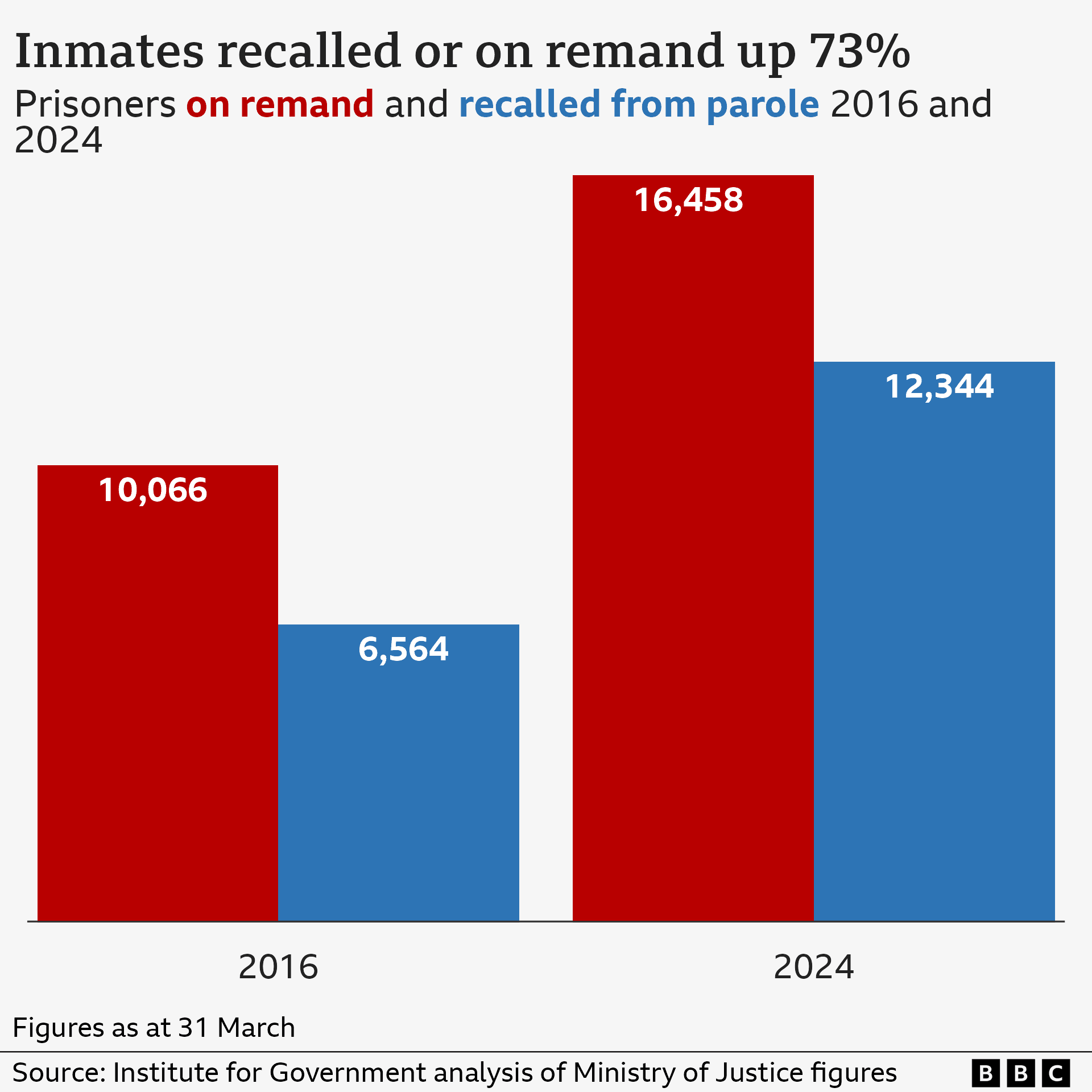 An estimated 3-6% of US prisoners are innocent — over 3,300 exonerations since 1989, with an average 14 years served before release — documented evidence