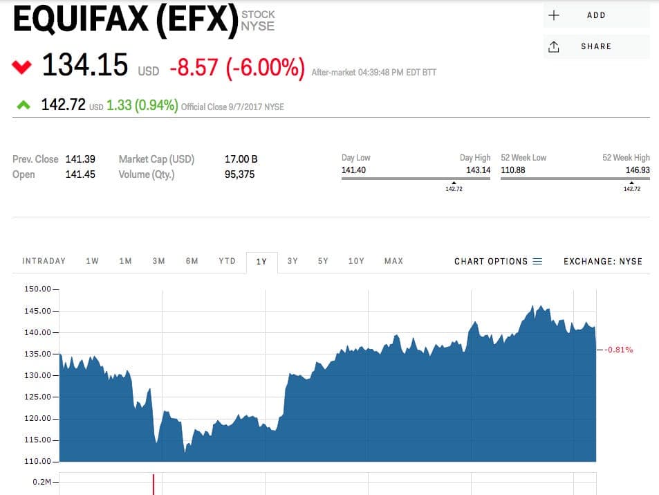 Equifax executives sold stock after discovering massive data breach but before public disclosure — documented evidence