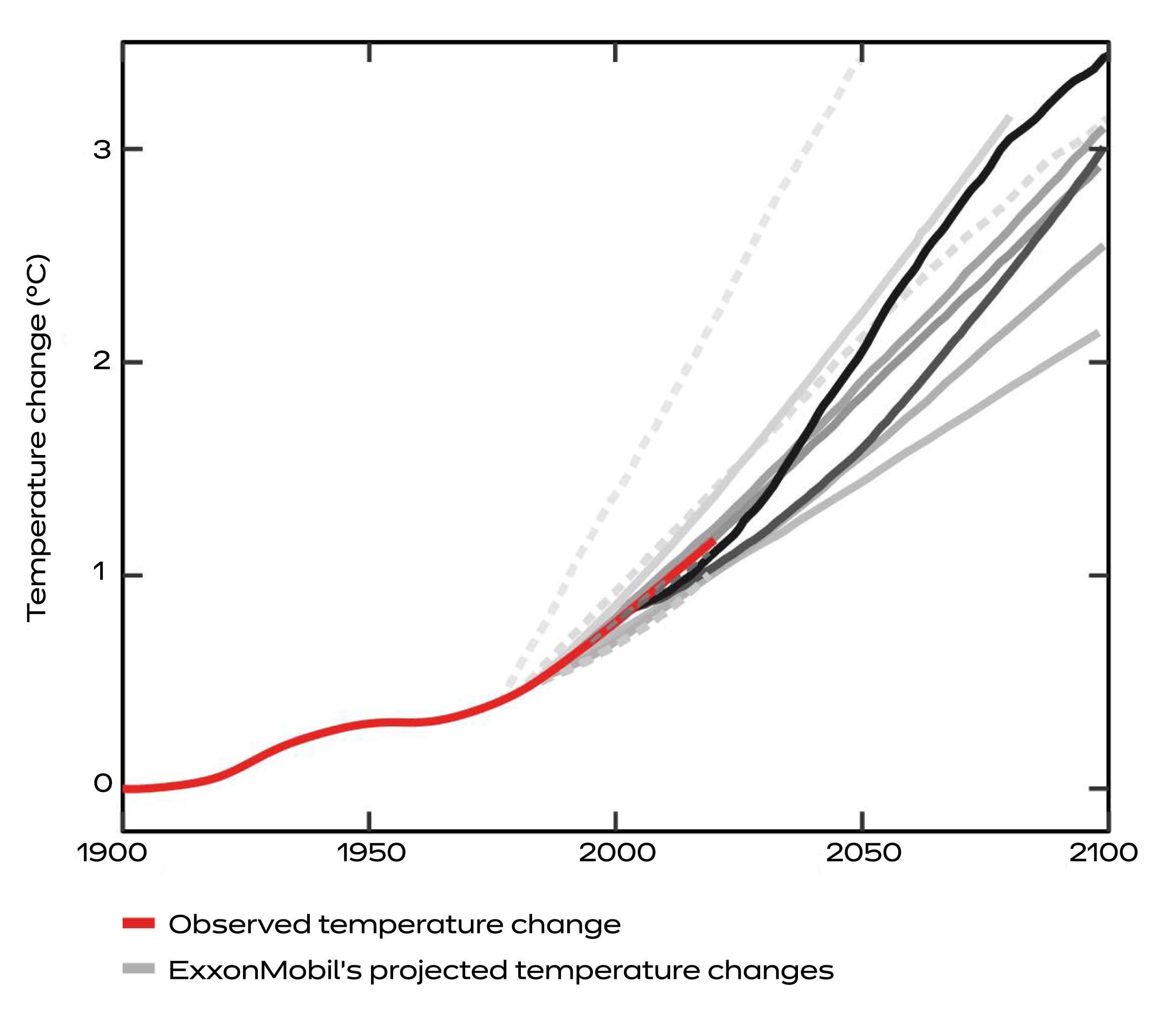 Exxon Scientists Accurately Predicted Climate Change Then Company Funded Denial — documented evidence