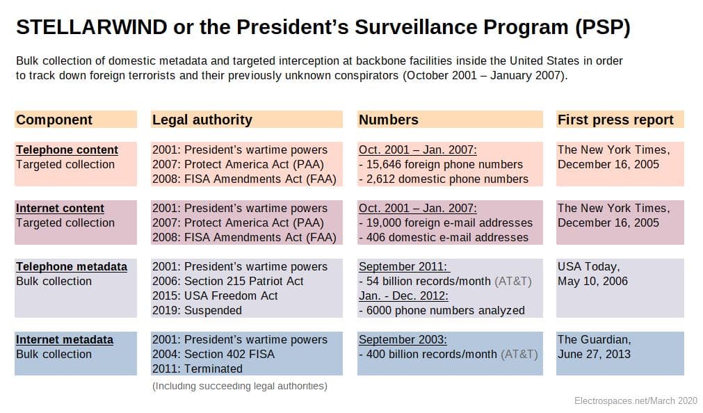 NSA illegally collected phone metadata of millions of Americans through Stellar Wind — documented evidence