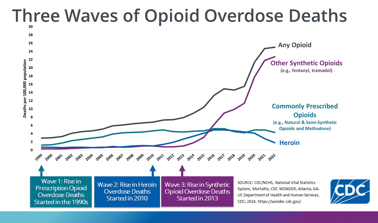 Opioid distributors ignored suspicious orders while fueling addiction epidemic — documented evidence