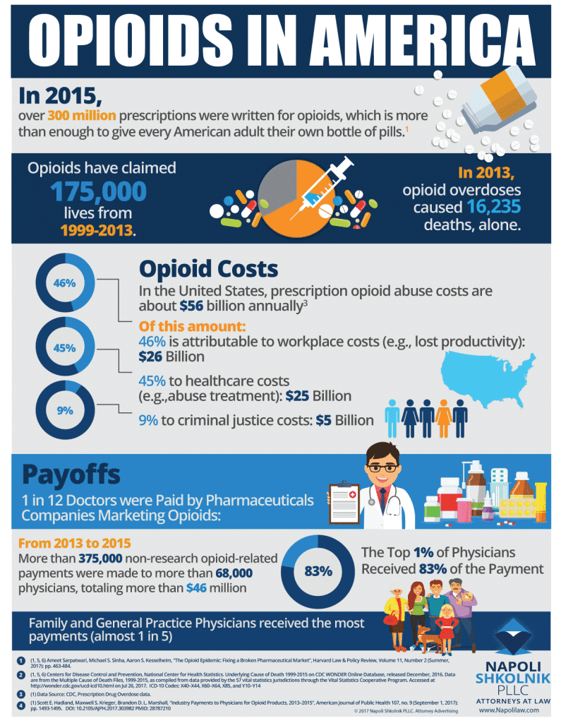 Opioid manufacturers conspired to increase prescriptions through deceptive pain management campaigns — documented evidence