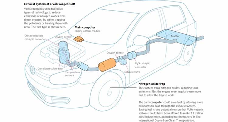 Volkswagen installed defeat devices in 11 million vehicles to cheat emissions tests — documented evidence