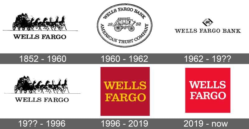 Wells Fargo created millions of fake customer accounts to meet sales quotas and boost revenue — documented evidence